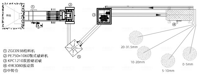 時(shí)產(chǎn)150-250噸花崗巖破碎機(jī)生產(chǎn)線(xiàn)工藝流程圖