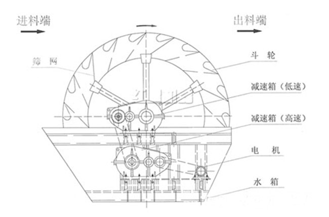 大型洗砂機工作原理 大型洗砂機工作原理