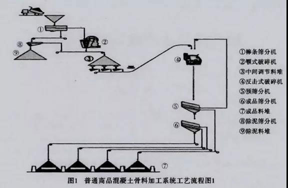 砂石骨料生產線工藝流程